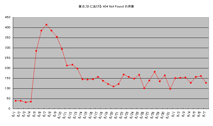 �^�z�X�g�ɂ����� 404 Not Found �̌���